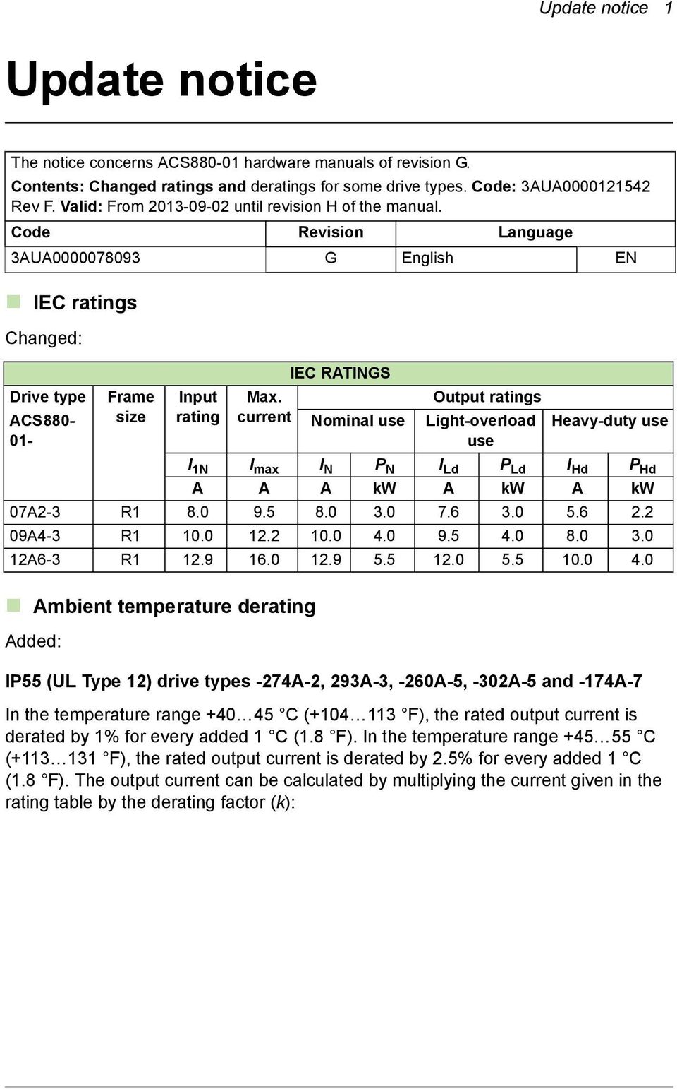 current Nominal use Output ratings Light-overload use Heavy-duty use I 1N I max I N P N I Ld P Ld I Hd P Hd A A A kw A kw A kw 07A2-3 R1 8.0 9.5 8.0 3.0 7.6 3.0 5.6 2.2 09A4-3 R1 10.0 12.2 10.0 4.0 9.5 4.