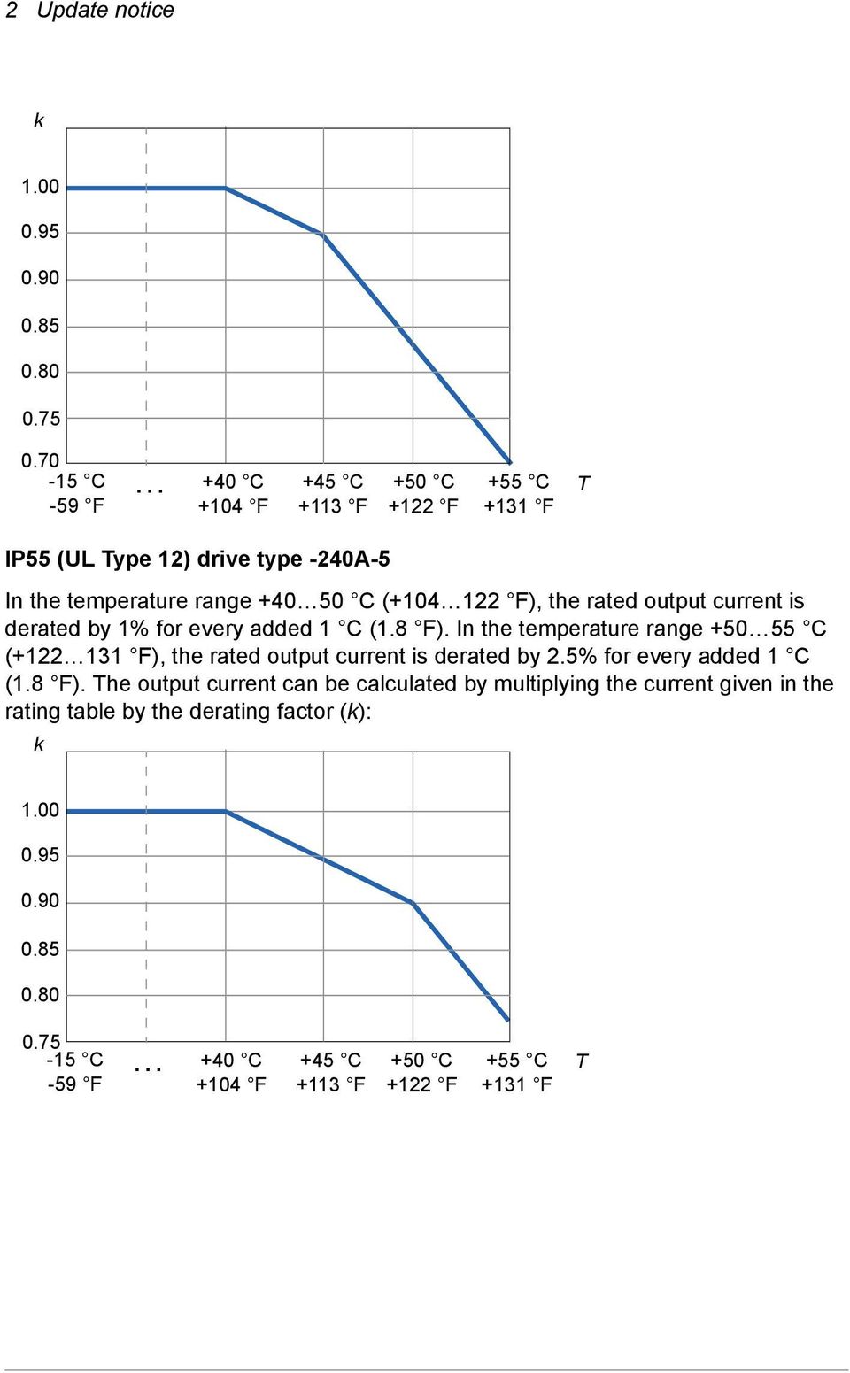 the rated output current is derated by 1% for every added 1 C (1.8 F).