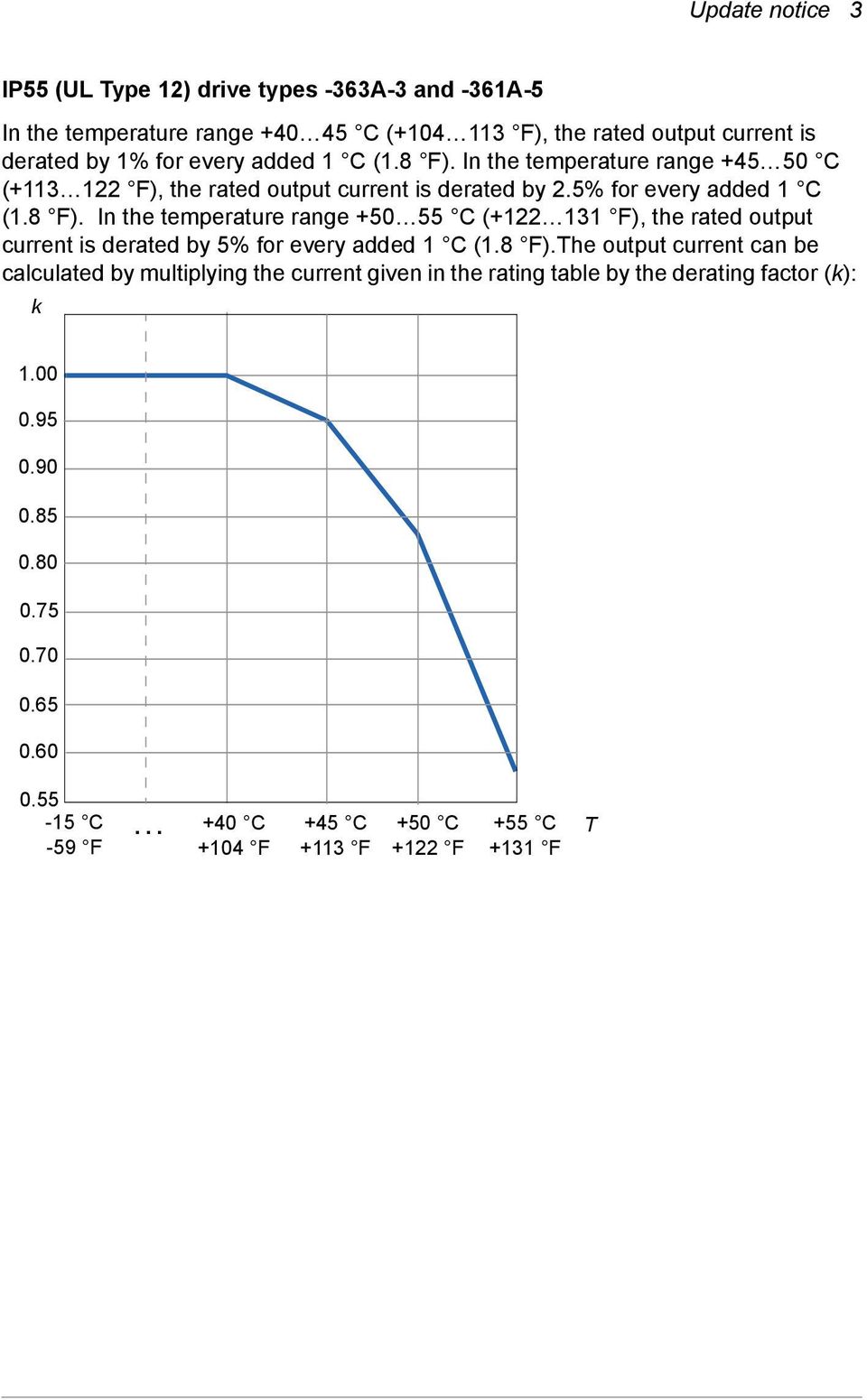 8 F).The output current can be calculated by multiplying the current given in the rating table by the derating factor (k): k 1.00 0.95 0.90 0.85 0.80 0.75 0.70 0.