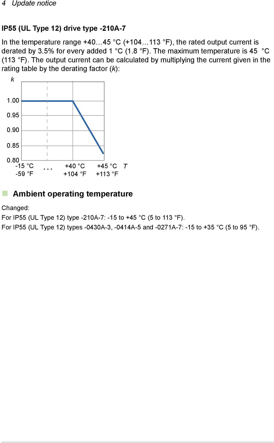 The output current can be calculated by multiplying the current given in the rating table by the derating factor (k): k 1.00 0.95 0.90 0.85 0.