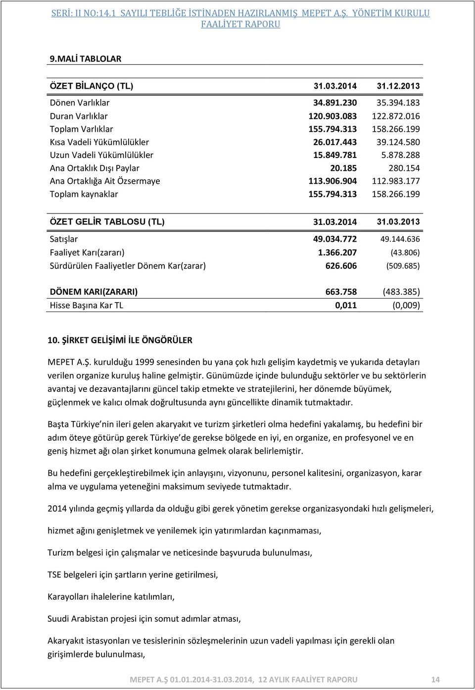 177 Toplam kaynaklar 155.794.313 158.266.199 ÖZET GELİR TABLOSU (TL) 31.03.2014 31.03.2013 Satışlar 49.034.772 49.144.636 Faaliyet Karı(zararı) 1.366.207 (43.