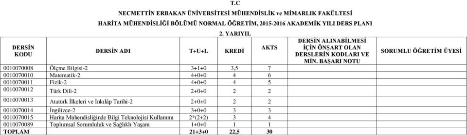 0010070012 Türk Dili-2 2+0+0 2 2 0010070013 Atatürk İlkeleri ve İnkılâp Tarihi-2 2+0+0 2 2 0010070014 İngilizce-2