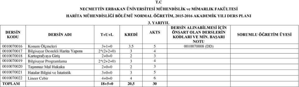 5 5 0010070008 (DD) 0010070017 Bilgisayar Destekli Harita Yapımı 2*(2+2+0) 3 4 0010070018 Kartografyaya