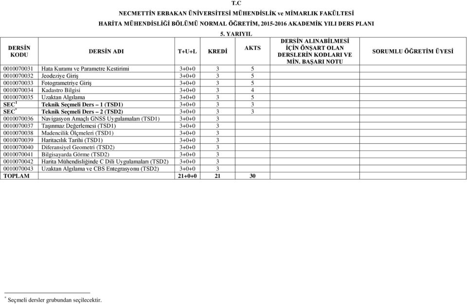 Değerlemesi (TSD1) 3+0+0 3 0010070038 Madencilik Ölçmeleri (TSD1) 3+0+0 3 0010070039 Haritacılık Tarihi (TSD1) 3+0+0 3 0010070040 Diferansiyel Geometri (TSD2) 3+0+0 3 0010070041 Bilgisayarda Görme