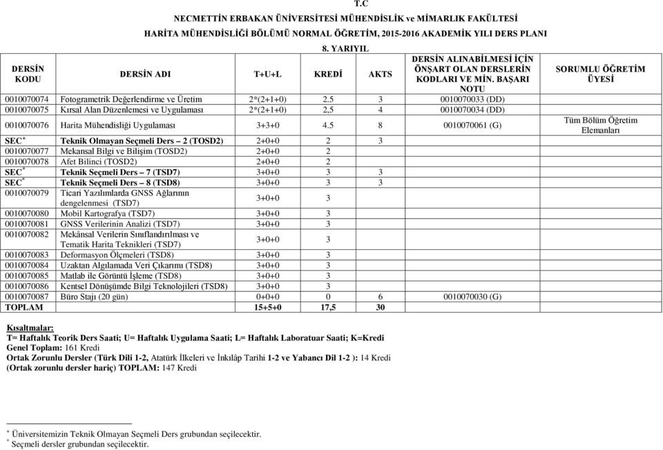 5 8 0010070061 (G) SEC + Teknik Olmayan Seçmeli Ders 2 (TOSD2) 2+0+0 2 3 0010070077 Mekansal Bilgi ve Bilişim (TOSD2) 2+0+0 2 0010070078 Afet Bilinci (TOSD2) 2+0+0 2 SEC * Teknik Seçmeli Ders 7