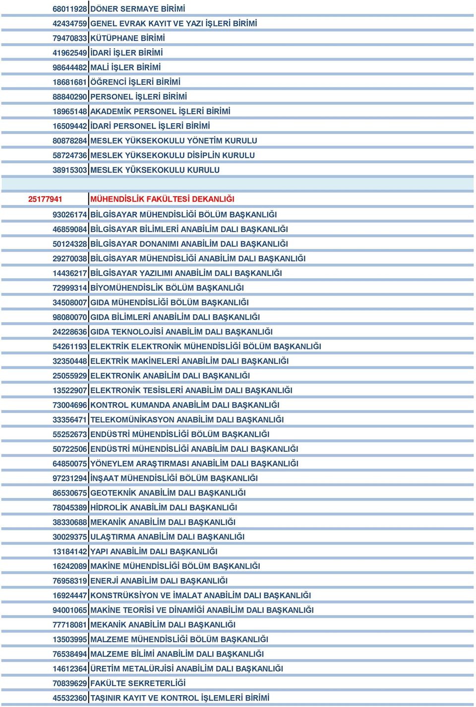 MESLEK YÜKSEKOKULU KURULU 25177941 MÜHENDİSLİK FAKÜLTESİ DEKANLIĞI 93026174 BİLGİSAYAR MÜHENDİSLİĞİ BÖLÜM BAŞKANLIĞI 46859084 BİLGİSAYAR BİLİMLERİ ANABİLİM DALI BAŞKANLIĞI 50124328 BİLGİSAYAR