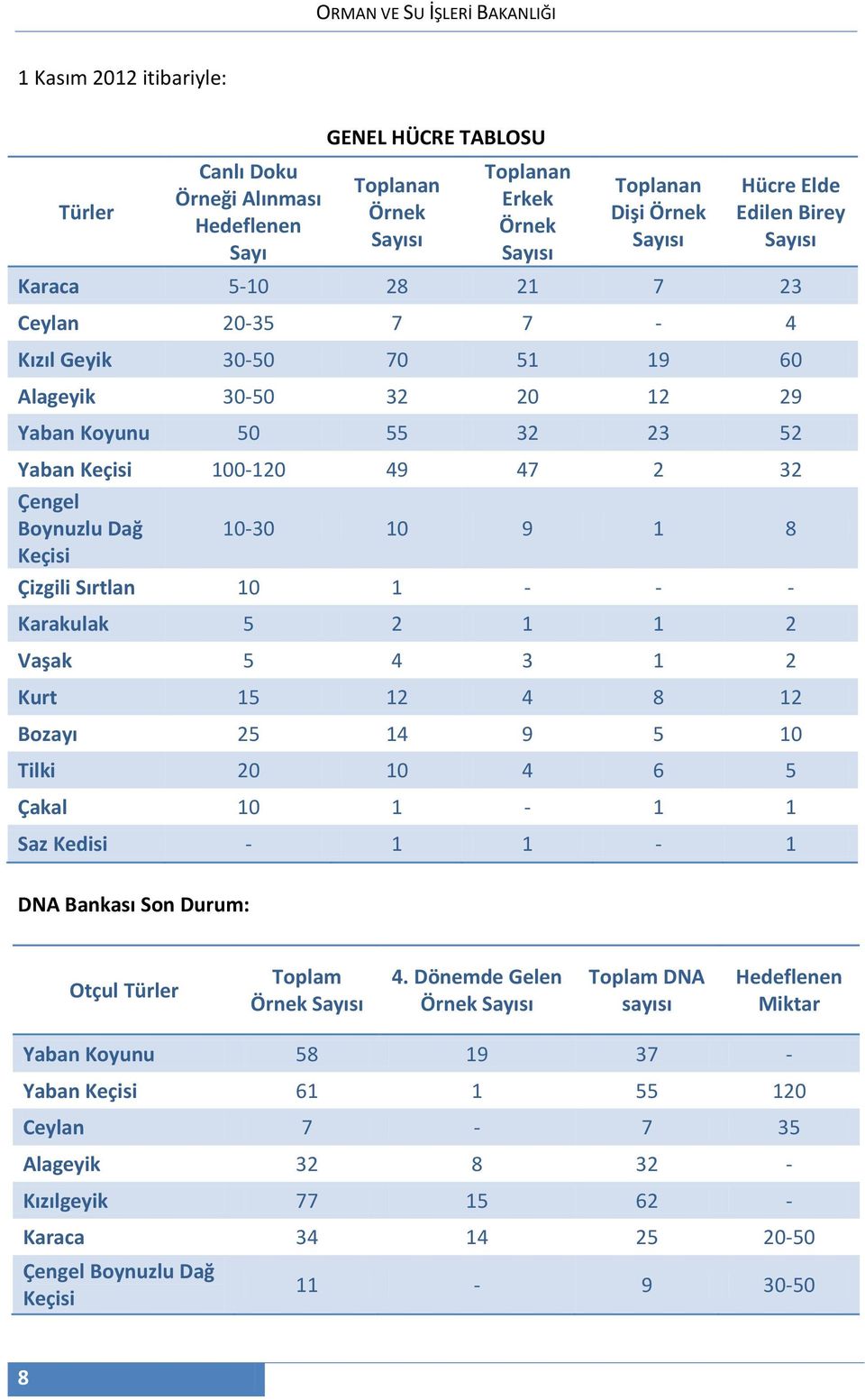 Çengel Boynuzlu Dağ 10-30 10 9 1 8 Keçisi Çizgili Sırtlan 10 1 - - - Karakulak 5 2 1 1 2 Vaşak 5 4 3 1 2 Kurt 15 12 4 8 12 Bozayı 25 14 9 5 10 Tilki 20 10 4 6 5 Çakal 10 1-1 1 Saz Kedisi - 1 1-1 DNA