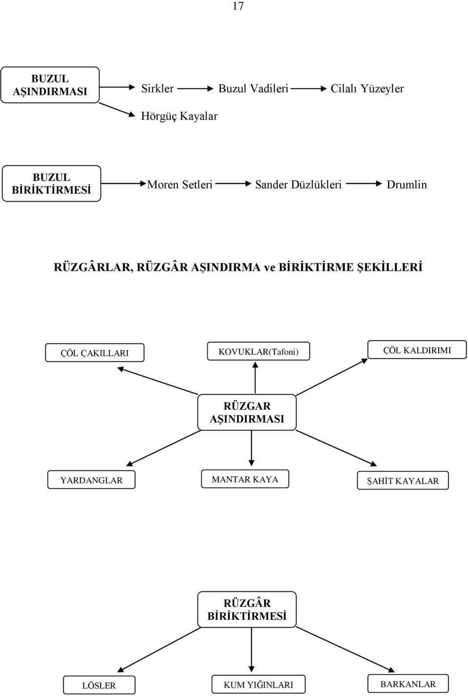 BİRİKTİRME ŞEKİLLERİ ÇÖL ÇAKILLARI KOVUKLAR(Tafoni) ÇÖL KALDIRIMI RÜZGAR AŞINDIRMASI