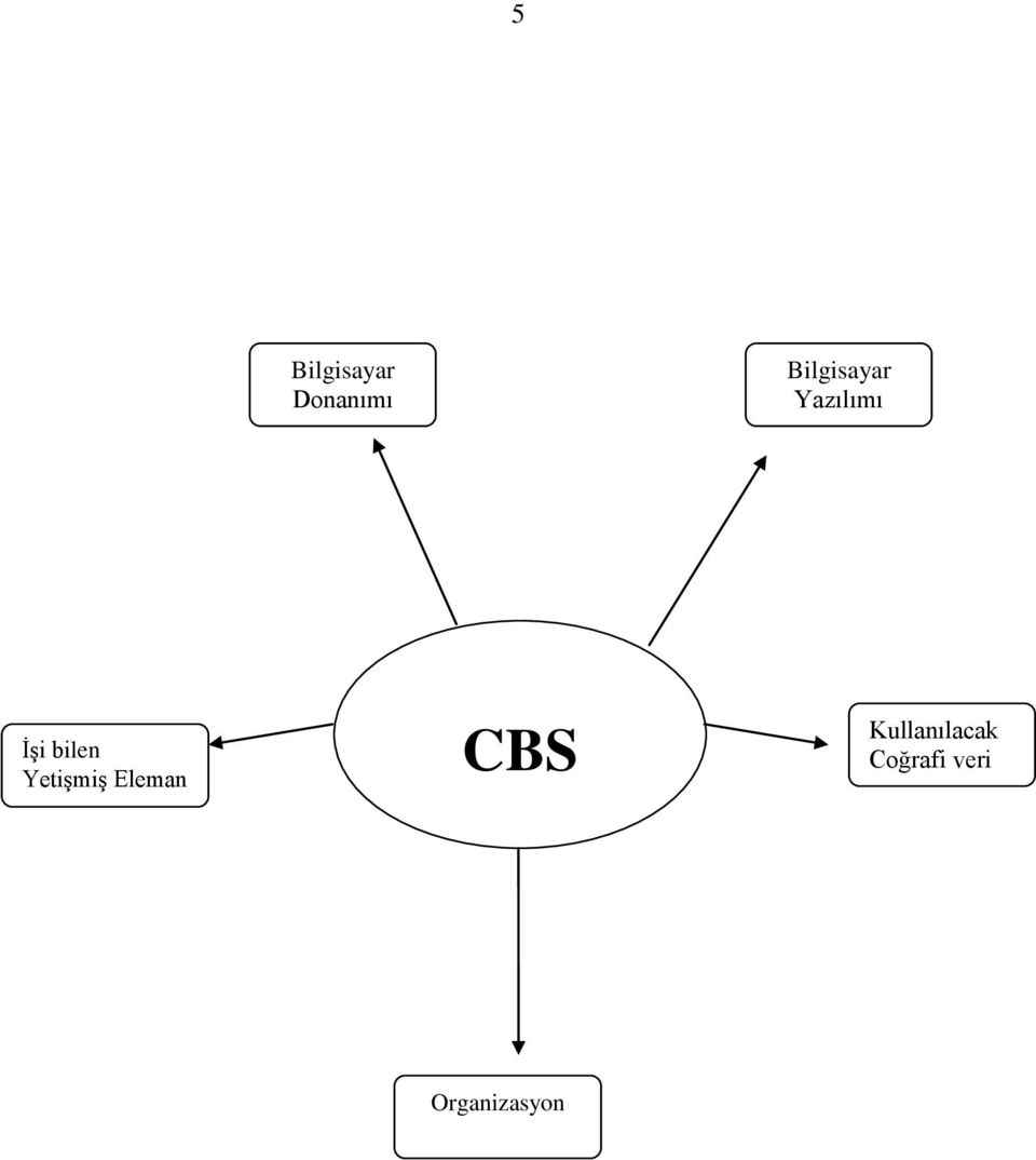 bilen Yetişmiş Eleman CBS