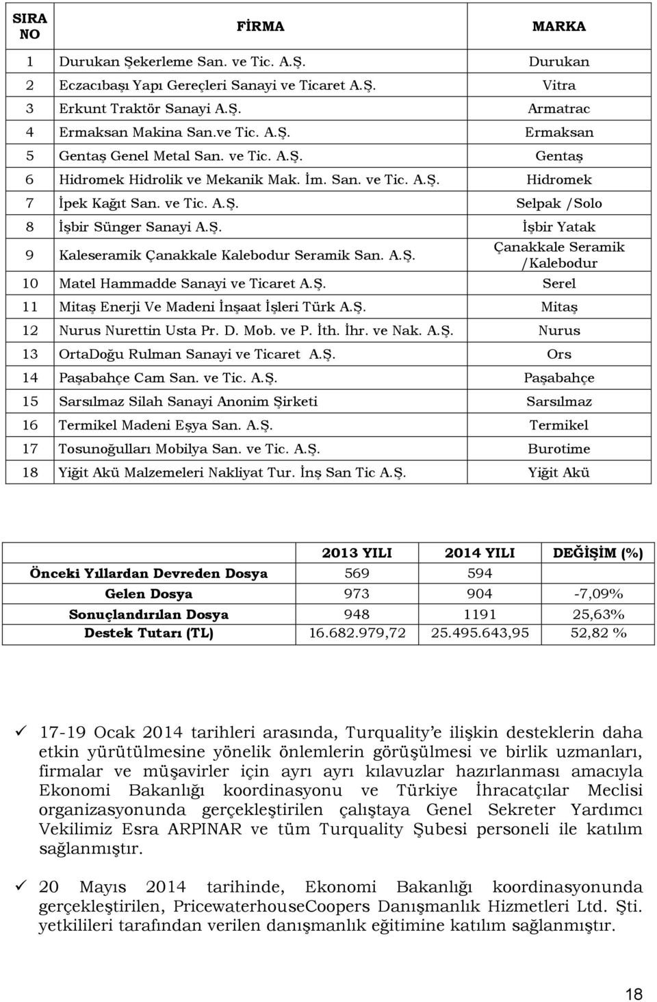 A.Ş. Çanakkale Seramik /Kalebodur 10 Matel Hammadde Sanayi ve Ticaret A.Ş. Serel 11 Mitaş Enerji Ve Madeni İnşaat İşleri Türk A.Ş. Mitaş 12 Nurus Nurettin Usta Pr. D. Mob. ve P. İth. İhr. ve Nak. A.Ş. Nurus 13 OrtaDoğu Rulman Sanayi ve Ticaret A.