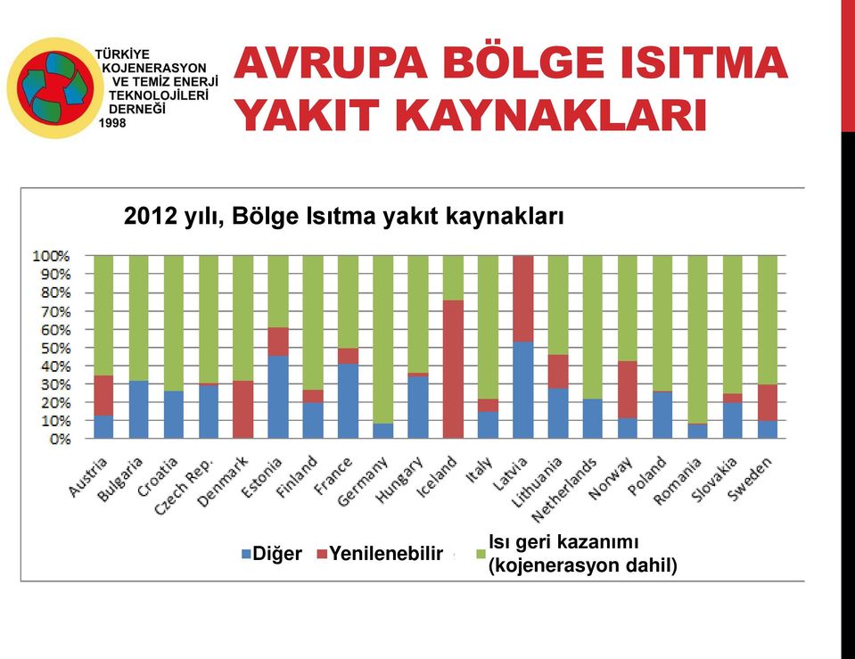 Isıtma yakıt kaynakları Diğer