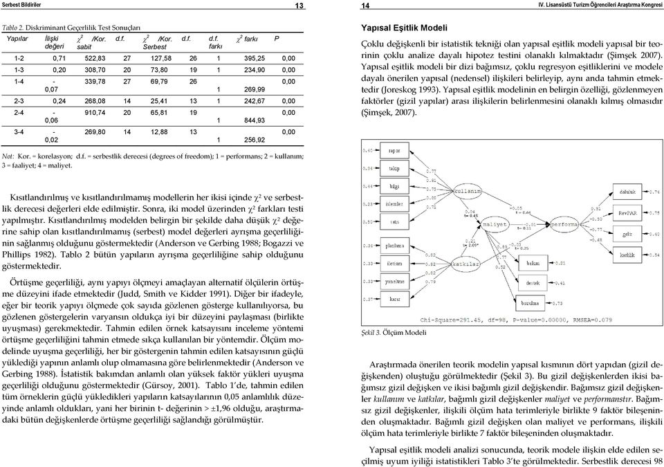 d.f. farkı χ 2 farkı 1-2 0,71 522,83 27 127,58 26 1 395,25 0,00 1-3 0,20 308,70 20 73,80 19 1 234,90 0,00 1-4 - 0,07 339,78 27 69,79 26 1 269,99 2-3 0,24 268,08 14 25,41 13 1 242,67 0,00 2-4 - 0,06