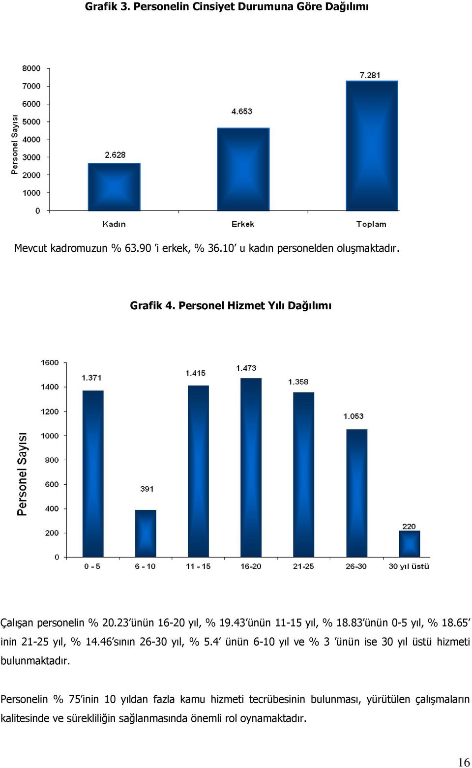 65 inin 21-25 yıl, % 14.46 sının 26-30 yıl, % 5.4 ünün 6-10 yıl ve % 3 ünün ise 30 yıl üstü hizmeti bulunmaktadır.