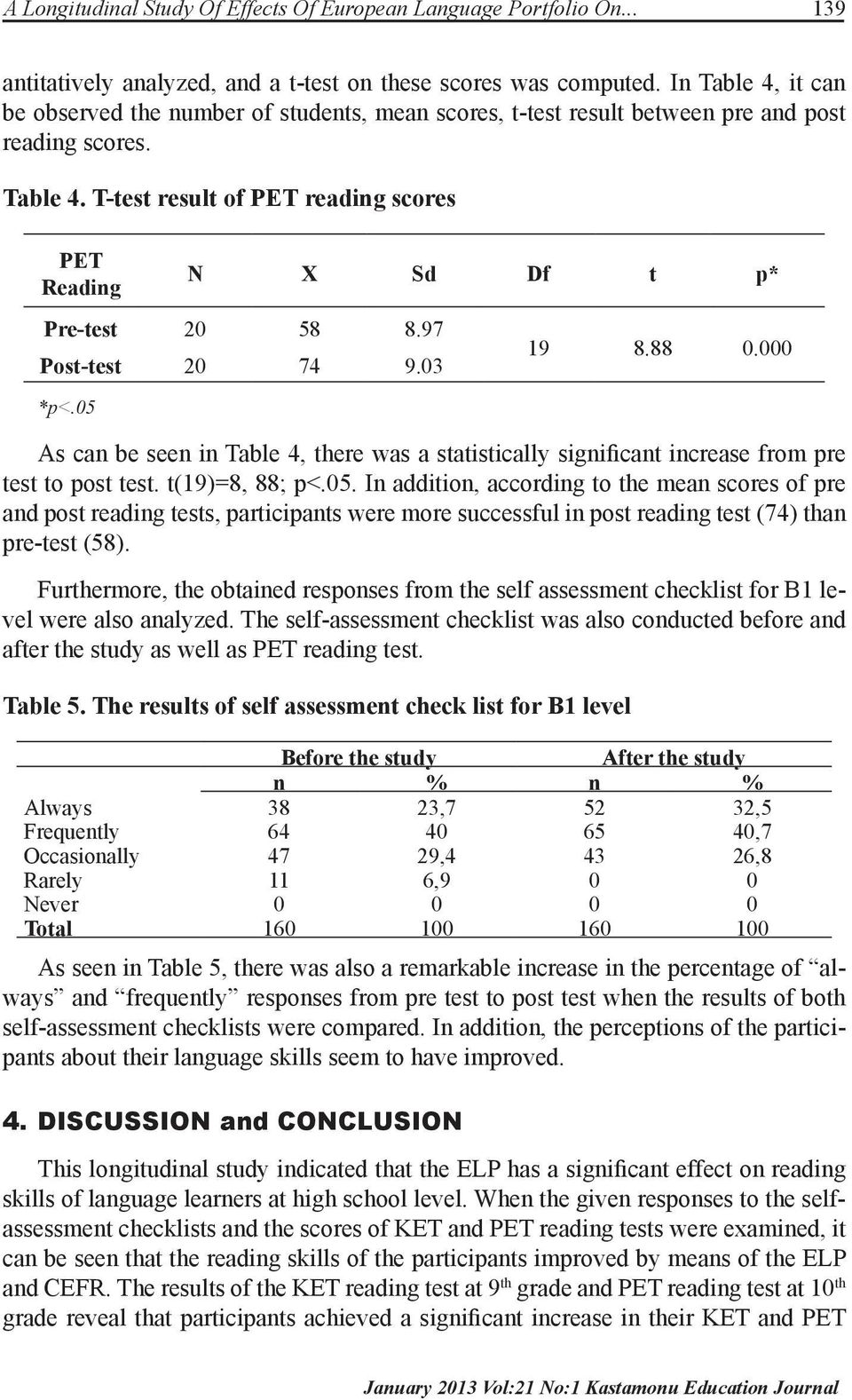 97 Post-test 20 74 9.03 19 8.88 0.000 *p<.05 As can be seen in Table 4, there was a statistically significant increase from pre test to post test. t(19)=8, 88; p<.05. In addition, according to the mean scores of pre and post reading tests, participants were more successful in post reading test (74) than pre-test (58).