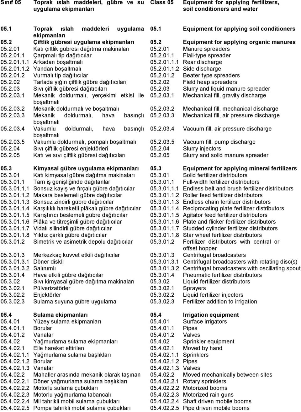 2.02 Tarlada yığın çiftlik gübre dağıtıcıları 05.2.03 Sıvı çiftlik gübresi dağıtıcıları 05.2.03.1 Mekanik doldurmalı, yerçekimi etkisi ile boşaltmalı 05.2.03.2 Mekanik doldurmalı ve boşaltmalı 05.2.03.3 Mekanik doldurmalı, hava basınçlı boşaltmalı 05.