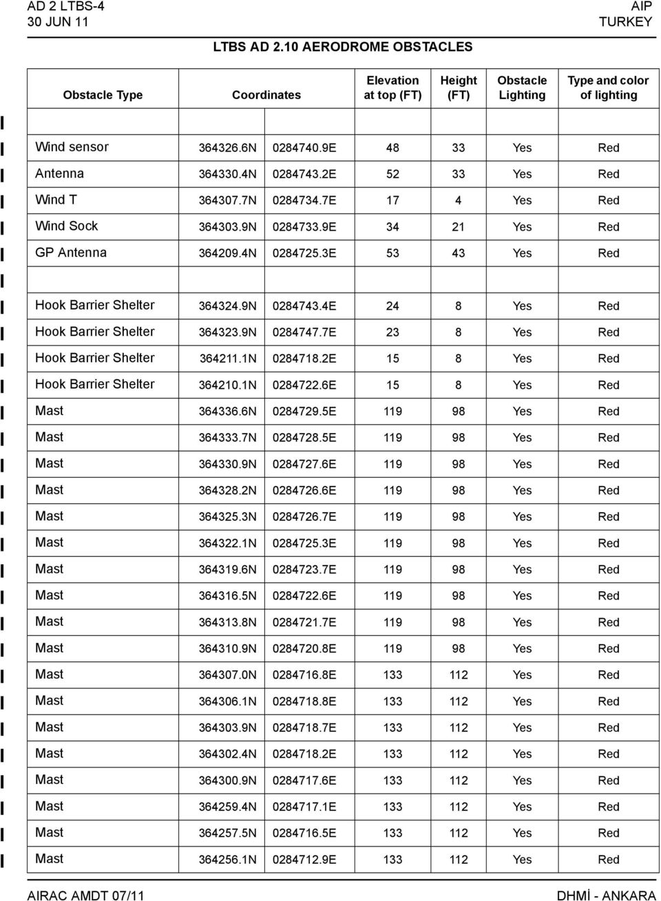 3E 53 43 Yes Red Hook Barrier Shelter 364324.9N 0284743.4E 24 8 Yes Red Hook Barrier Shelter 364323.9N 0284747.7E 23 8 Yes Red Hook Barrier Shelter 364211.1N 0284718.