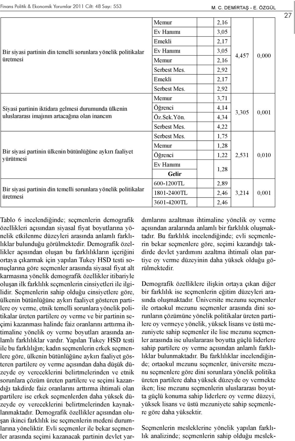 ÖZGÜL Memur 2,16 Ev Hanımı 3,05 Emekli 2,17 Ev Hanımı 3,05 Memur 2,16 4,457 0,000 Serbest Mes. 2,92 Emekli 2,17 Serbest Mes. 2,92 Memur 3,71 Öğrenci 4,14 Öz.Sek.Yön. 4,34 3,305 0,001 Serbest Mes.