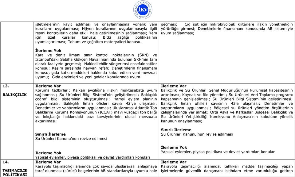 geçmesi; Çiğ süt için mikrobiyolojik kriterlere ilişkin yönetmeliğin yürürlüğe girmesi; Denetimlerin finansmanı konusunda AB sistemiyle uyum sağlanması; 13. BALIKÇILIK 14.