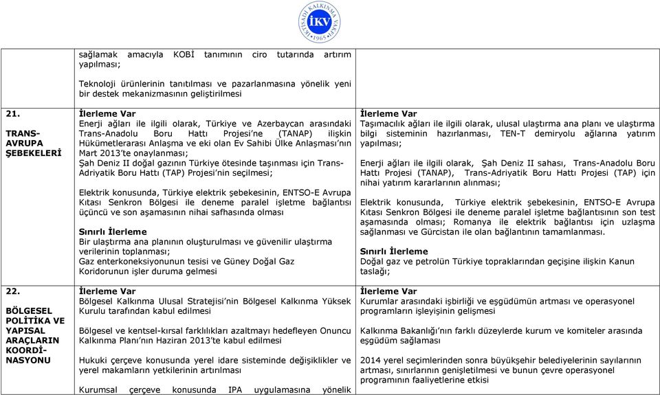 mekanizmasının geliştirilmesi Enerji ağları ile ilgili olarak, Türkiye ve Azerbaycan arasındaki Trans-Anadolu Boru Hattı Projesi ne (TANAP) ilişkin Hükümetlerarası Anlaşma ve eki olan Ev Sahibi Ülke