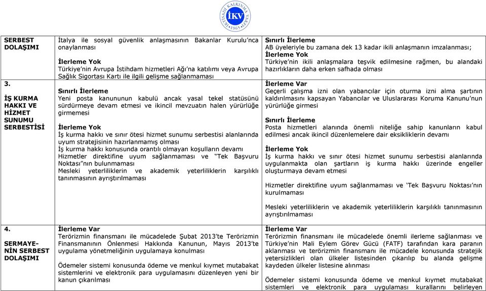 ilgili gelişme sağlanmaması Yeni posta kanununun kabulü ancak yasal tekel statüsünü sürdürmeye devam etmesi ve ikincil mevzuatın halen yürürlüğe girmemesi İş kurma hakkı ve sınır ötesi hizmet sunumu