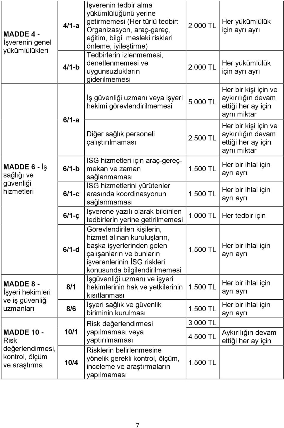 iyileştirme) Tedbirlerin izlenmemesi, denetlenmemesi ve uygunsuzlukların giderilmemesi İş güvenliği uzmanı veya işyeri hekimi görevlendirilmemesi Diğer sağlık personeli çalıştırılmaması İSG