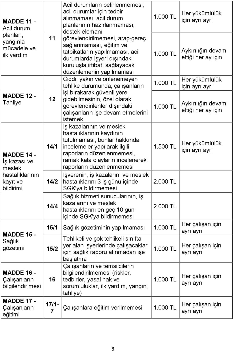 görevlendirilmemesi, araç-gereç sağlanmaması, eğitim ve tatbikatların yapılmaması, acil durumlarda işyeri dışındaki kuruluşla irtibatı sağlayacak düzenlemenin yapılmaması Ciddi, yakın ve önlenemeyen