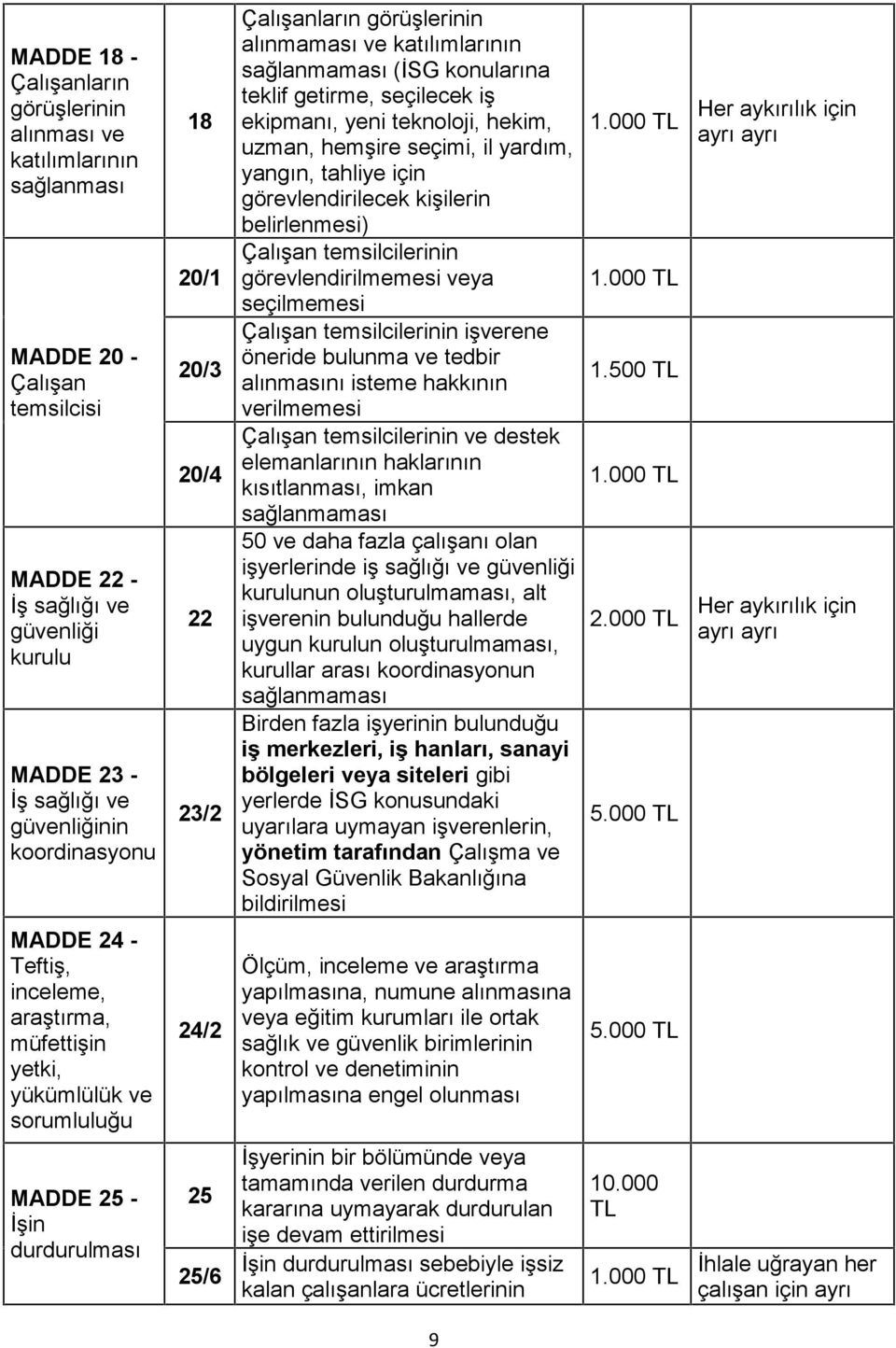 yardım, yangın, tahliye için görevlendirilecek kişilerin belirlenmesi) Çalışan temsilcilerinin görevlendirilmemesi veya seçilmemesi Çalışan temsilcilerinin işverene öneride bulunma ve tedbir