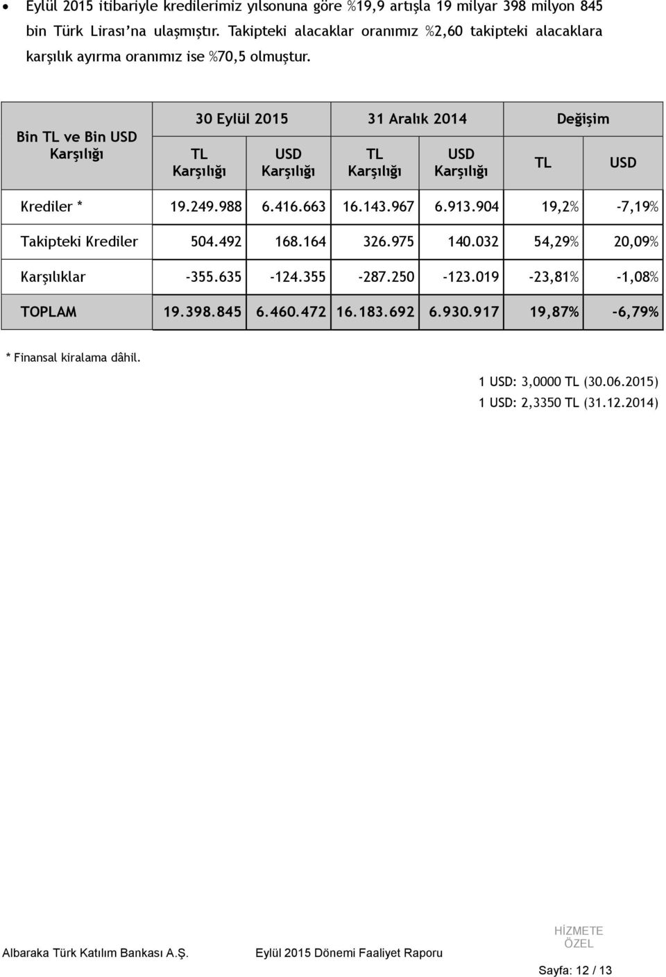 Bin TL ve Bin USD 30 Eylül 2015 31 Aralık 2014 Değişim TL USD TL USD TL USD Krediler * 19.249.988 6.416.663 16.143.967 6.913.