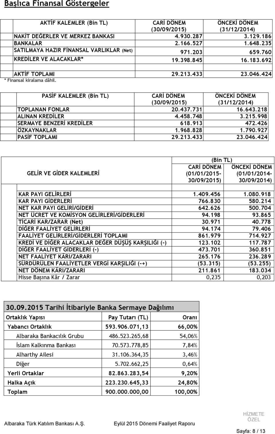 PASİF KALEMLER (Bin TL) CARİ DÖNEM (30/09/2015) ÖNCEKİ DÖNEM (31/12/2014) TOPLANAN FONLAR 20.437.731 16.643.218 ALINAN KREDİLER 4.458.748 3.215.998 SERMAYE BENZERİ KREDİLER 618.913 472.