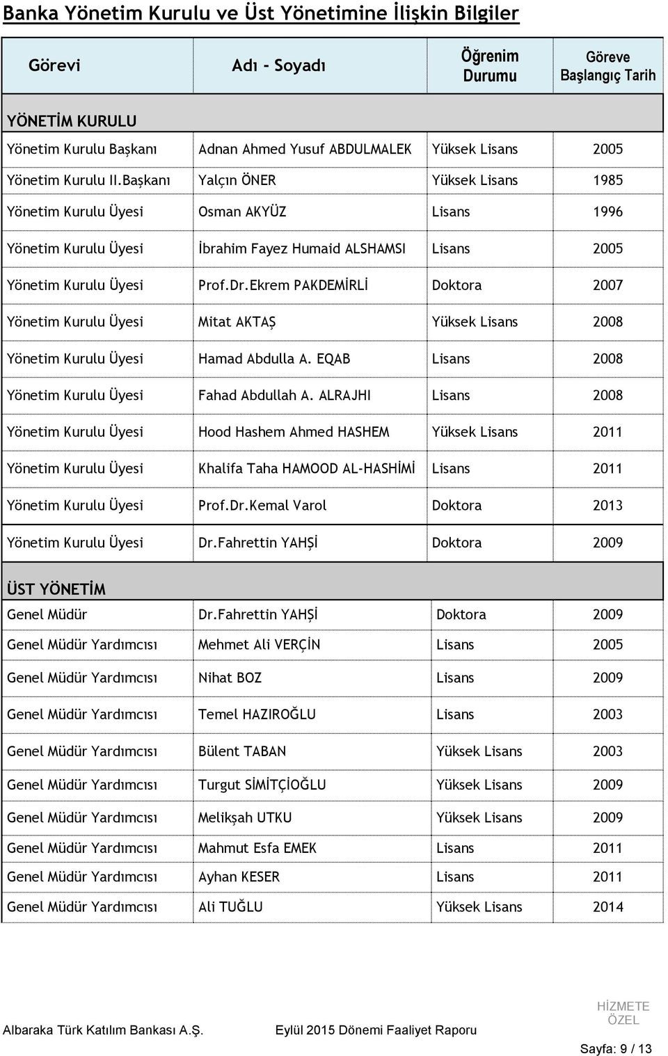 Ekrem PAKDEMİRLİ Doktora 2007 Yönetim Kurulu si Mitat AKTAŞ Yüksek Lisans 2008 Yönetim Kurulu si Hamad Abdulla A. EQAB Lisans 2008 Yönetim Kurulu si Fahad Abdullah A.