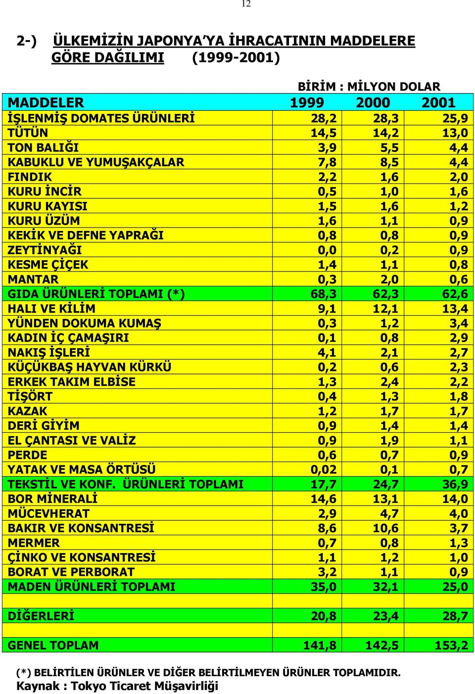 ÇİÇEK 1,4 1,1 0,8 MANTAR 0,3 2,0 0,6 GIDA ÜRÜNLERİ TOPLAMI (*) 68,3 62,3 62,6 HALI VE KİLİM 9,1 12,1 13,4 YÜNDEN DOKUMA KUMAŞ 0,3 1,2 3,4 KADIN İÇ ÇAMAŞIRI 0,1 0,8 2,9 NAKIŞ İŞLERİ 4,1 2,1 2,7