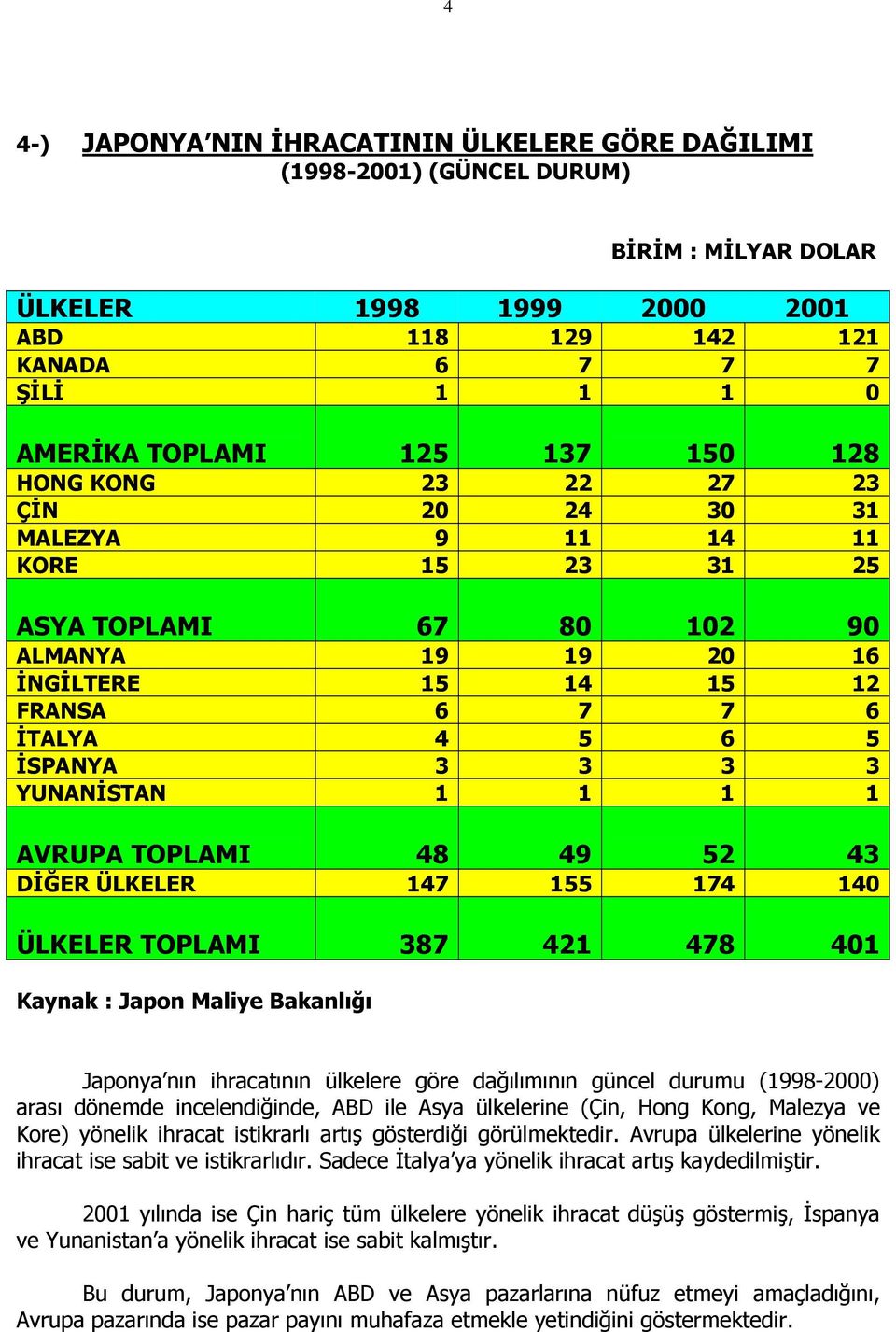 YUNANİSTAN 1 1 1 1 AVRUPA TOPLAMI 48 49 52 43 DİĞER ÜLKELER 147 155 174 140 ÜLKELER TOPLAMI 387 421 478 401 Kaynak : Japon Maliye Bakanlığı Japonya nın ihracatının ülkelere göre dağılımının güncel