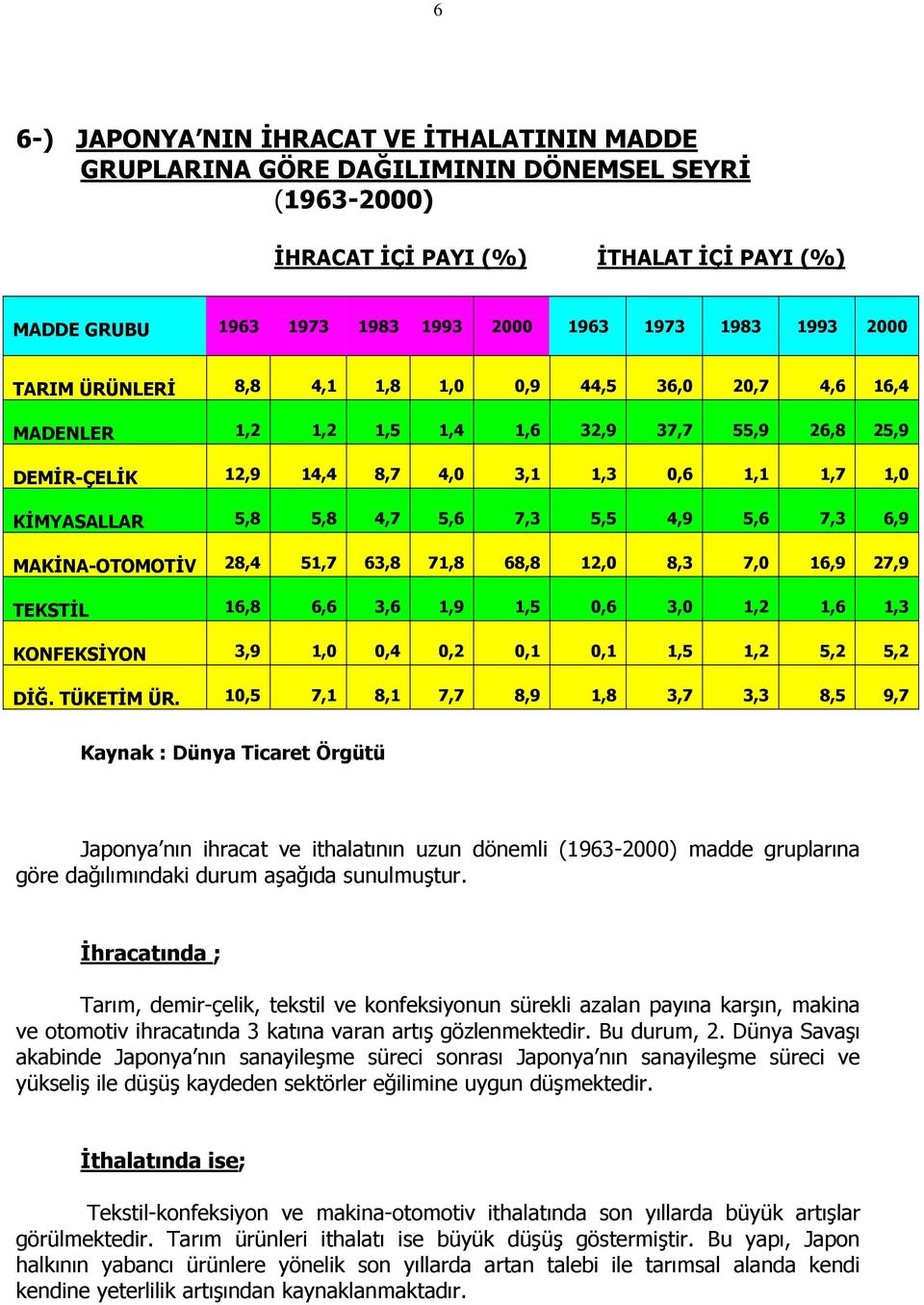 4,7 5,6 7,3 5,5 4,9 5,6 7,3 6,9 MAKİNA-OTOMOTİV 28,4 51,7 63,8 71,8 68,8 12,0 8,3 7,0 16,9 27,9 TEKSTİL 16,8 6,6 3,6 1,9 1,5 0,6 3,0 1,2 1,6 1,3 KONFEKSİYON 3,9 1,0 0,4 0,2 0,1 0,1 1,5 1,2 5,2 5,2