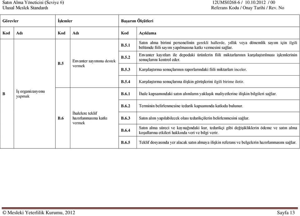 1 İhale kapsamındaki satın alımların yaklaşık maliyetlerine ilişkin bilgileri sağlar. B.6.2 Terminin belirlenmesine tedarik kapsamında katkıda bulunur. B.6 İhalelere teklif hazırlanmasına katkı vermek B.