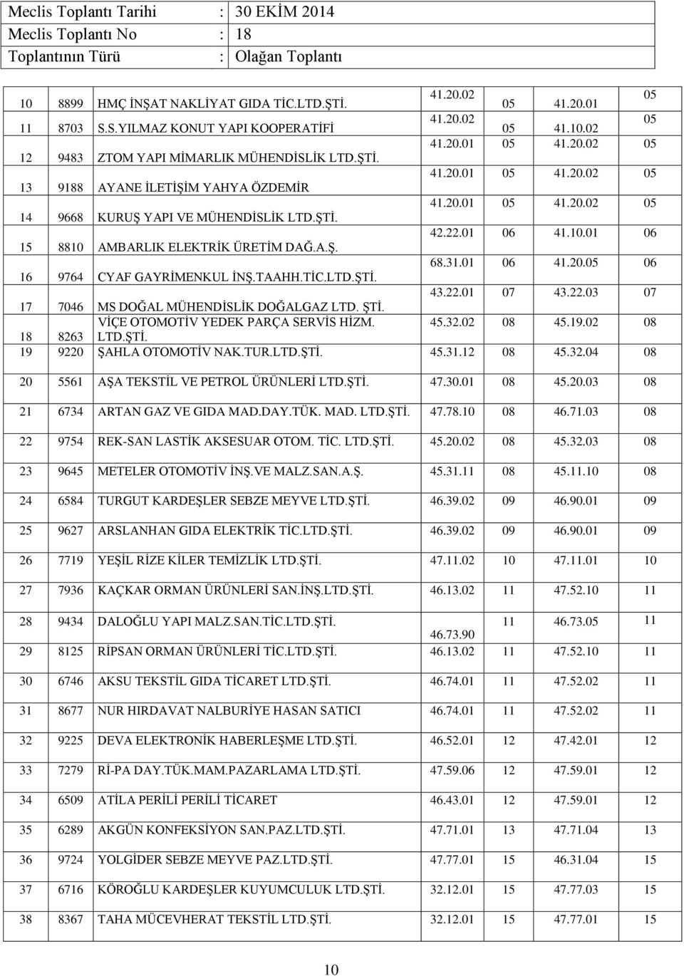 31.01 06 41.20.05 06 16 9764 CYAF GAYRİMENKUL İNŞ.TAAHH.TİC.LTD.ŞTİ. 43.22.01 07 43.22.03 07 17 7046 MS DOĞAL MÜHENDİSLİK DOĞALGAZ LTD. ŞTİ. VİÇE OTOMOTİV YEDEK PARÇA SERVİS HİZM. 45.32.02 08 45.19.