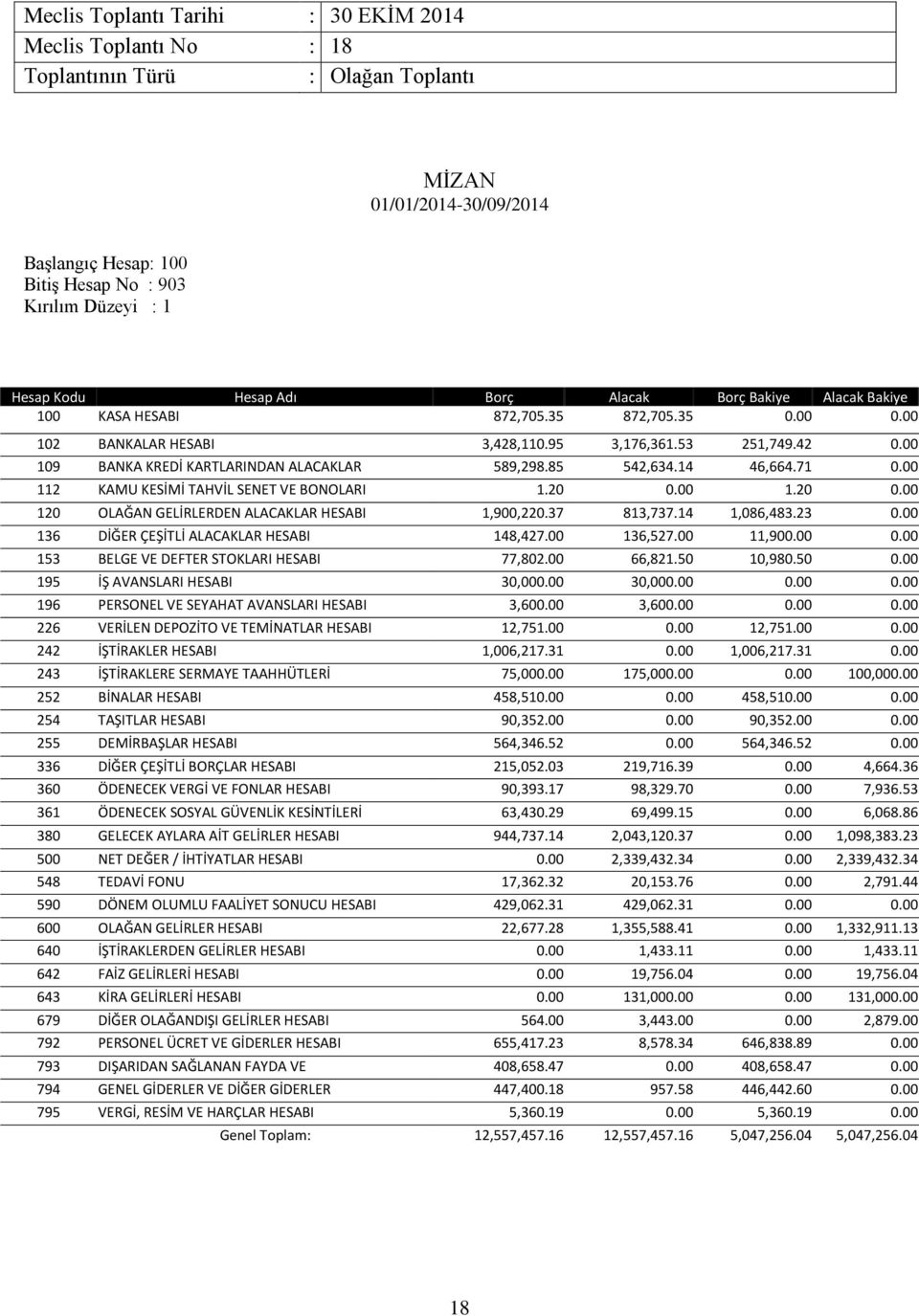 20 120 OLAĞAN GELİRLERDEN ALACAKLAR HESABI 1,900,220.37 813,737.14 1,086,483.23 136 DİĞER ÇEŞİTLİ ALACAKLAR HESABI 148,427.00 136,527.00 11,90 153 BELGE VE DEFTER STOKLARI HESABI 77,802.00 66,821.