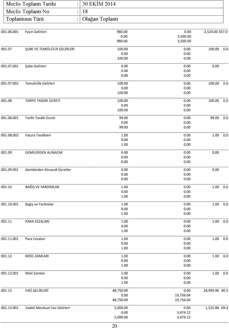 10 BAĞIŞ VE YARDIMLAR 001.11 Bağış ve Yardımlar 001.11 PARA CEZALARI 001.11 Para Cezaları 001.12 MİSİL ZAMLARI 001.12.001 Misil Zamları 001.