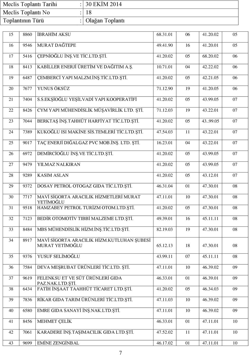 05 07 22 8426 CYM YAPI MÜHENDİSLİK MÜŞAVİRLİK LTD. ŞTİ. 71.12.03 19 43.22.01 07 23 7044 BERKTAŞ İNŞ.TAHHÜT HARFİYAT TİC.LTD.ŞTİ. 41.20.02 05 43..99.05 07 24 7389 KUKOĞLU ISI MAKİNE SİS.TEMLERİ TİC.