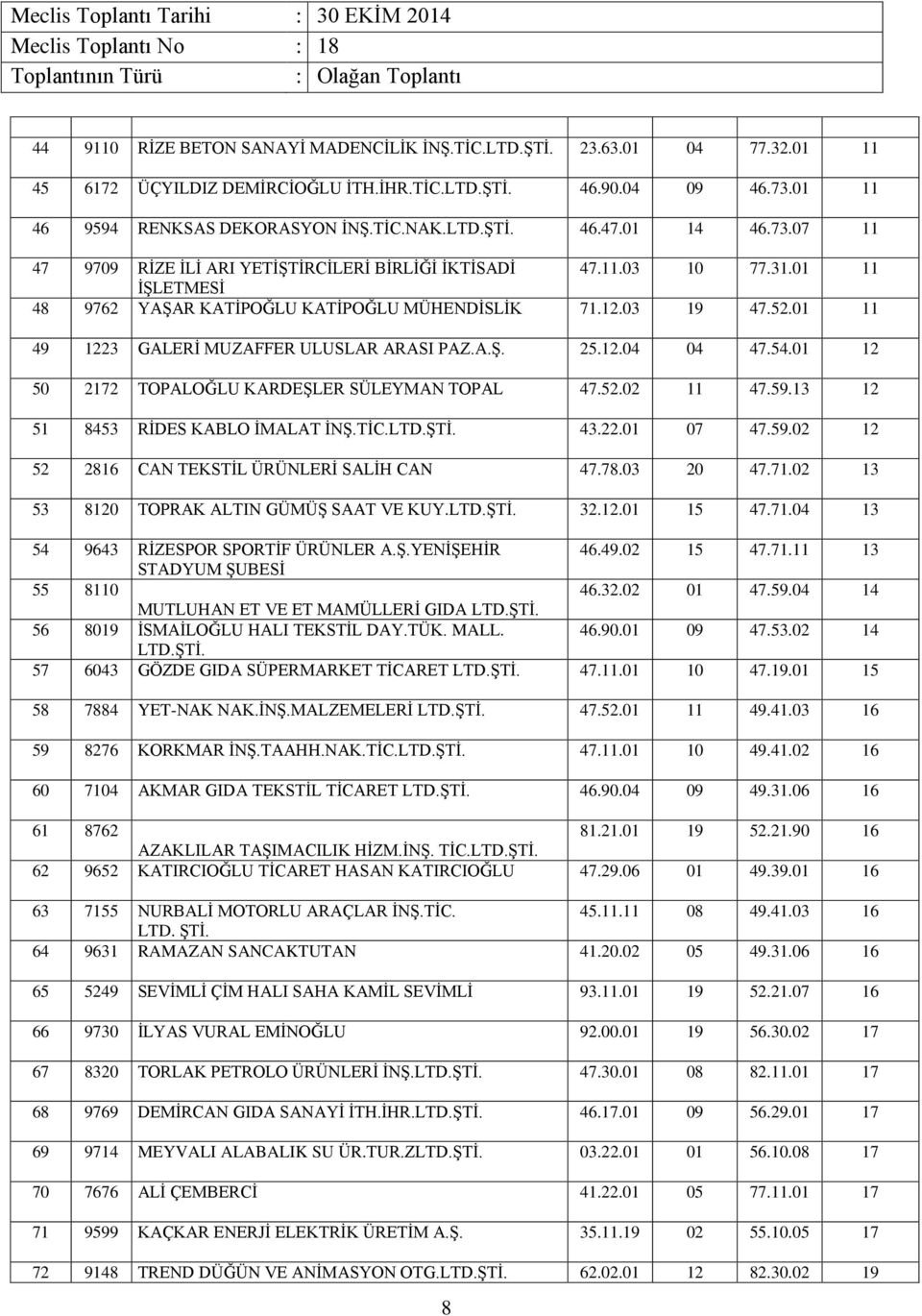 01 11 49 1223 GALERİ MUZAFFER ULUSLAR ARASI PAZ.A.Ş. 25.12.04 04 47.54.01 12 50 2172 TOPALOĞLU KARDEŞLER SÜLEYMAN TOPAL 47.52.02 11 47.59.13 12 51 8453 RİDES KABLO İMALAT İNŞ.TİC.LTD.ŞTİ. 43.22.01 07 47.