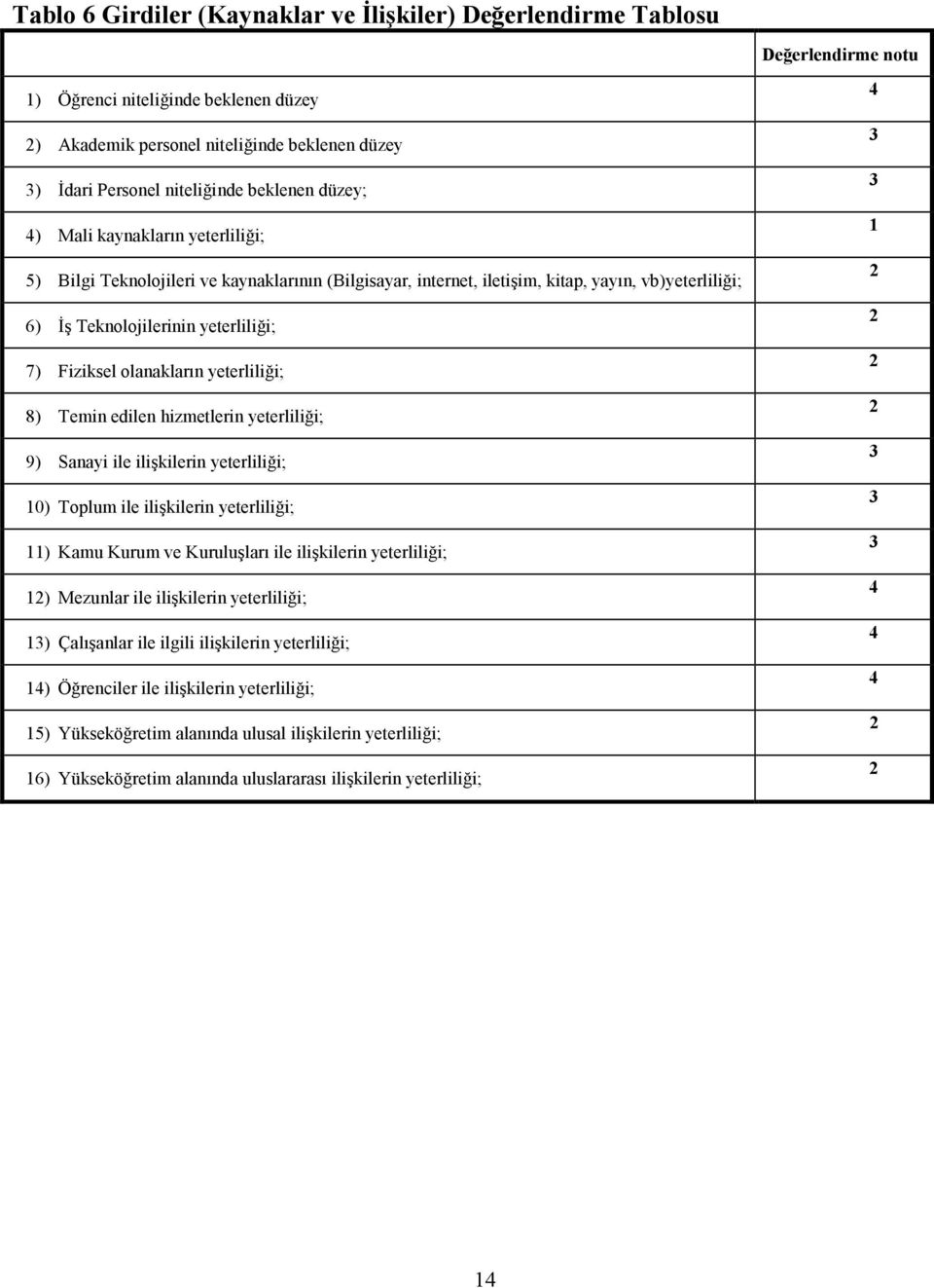 olanakların yeterliliği; 8) Temin edilen hizmetlerin yeterliliği; 9) Sanayi ile ilişkilerin yeterliliği; 10) Toplum ile ilişkilerin yeterliliği; 11) Kamu Kurum ve Kuruluşları ile ilişkilerin