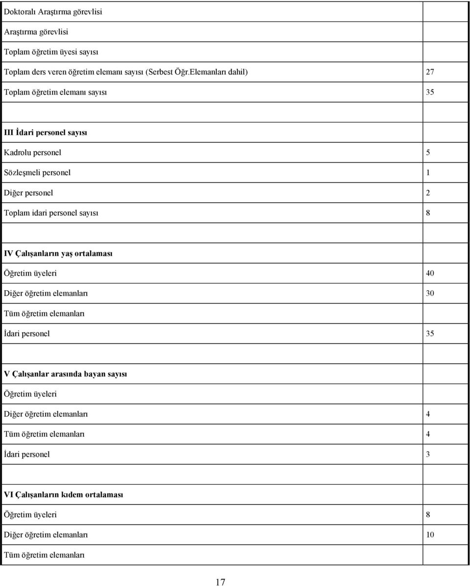 sayısı 8 IV Çalışanların yaş ortalaması Öğretim üyeleri 40 Diğer öğretim elemanları 30 Tüm öğretim elemanları Đdari personel 35 V Çalışanlar arasında bayan