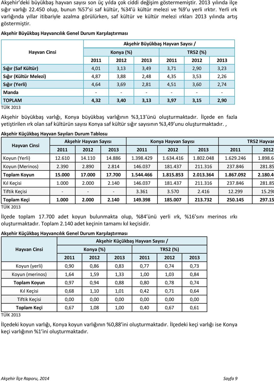 Akşehir Büyükbaş Hayvancılık Genel Durum Karşılaştırması Hayvan Cinsi Akşehir Büyükbaş Hayvan Sayısı / Konya (%) TR52 (%) 2011 2012 2013 2011 2012 2013 Sığır (Saf Kültür) 4,01 3,13 3,49 3,71 2,90