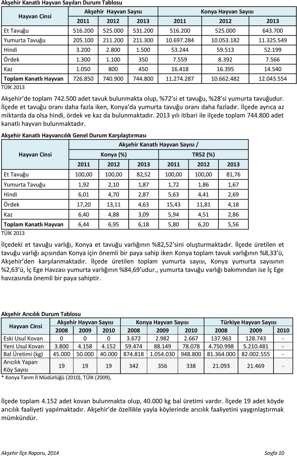 540 Toplam Kanatlı Hayvan 726.850 740.900 744.800 11.274.287 10.662.482 12.043.554 TÜİK 2013 Akşehir de toplam 742.500 adet tavuk bulunmakta olup, %72 si et tavuğu, %28 si yumurta tavuğudur.
