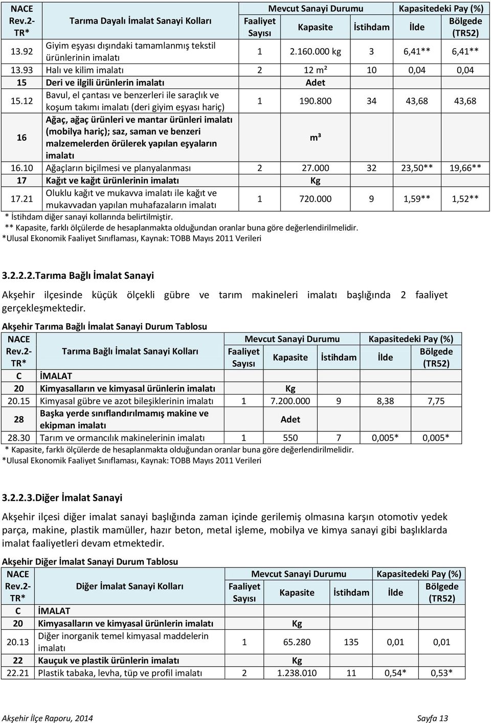 12 Bavul, el çantası ve benzerleri ile saraçlık ve koşum takımı imalatı (deri giyim eşyası hariç) 1 190.