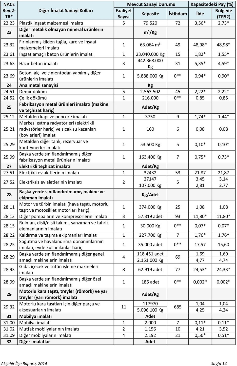 61 İnşaat amaçlı beton ürünlerin imalatı 1 23.040.000 Kg 15 1,82* 1,55* 23.63 Hazır beton imalatı 3 442.368.000 Kg 31 5,35* 4,59* 23.69 Beton, alçı ve çimentodan yapılmış diğer ürünlerin imalatı 1 5.