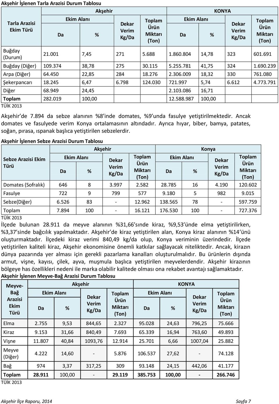 080 Şekerpancarı 18.245 6,47 6.798 124.030 721.997 5,74 6.612 4.773.791 Diğer 68.949 24,45 2.103.086 16,71 Toplam 282.019 100,00 12.588.987 100,00 TÜİK 2013 Akşehir de 7.