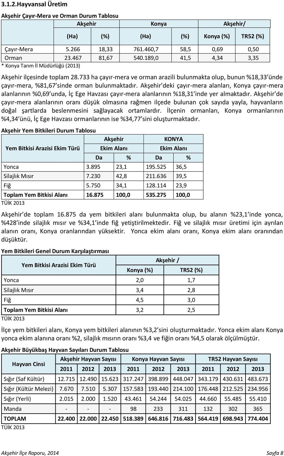 Akşehir deki çayır-mera alanları, Konya çayır-mera alanlarının %0,69 unda, İç Ege Havzası çayır-mera alanlarının %18,31 inde yer almaktadır.