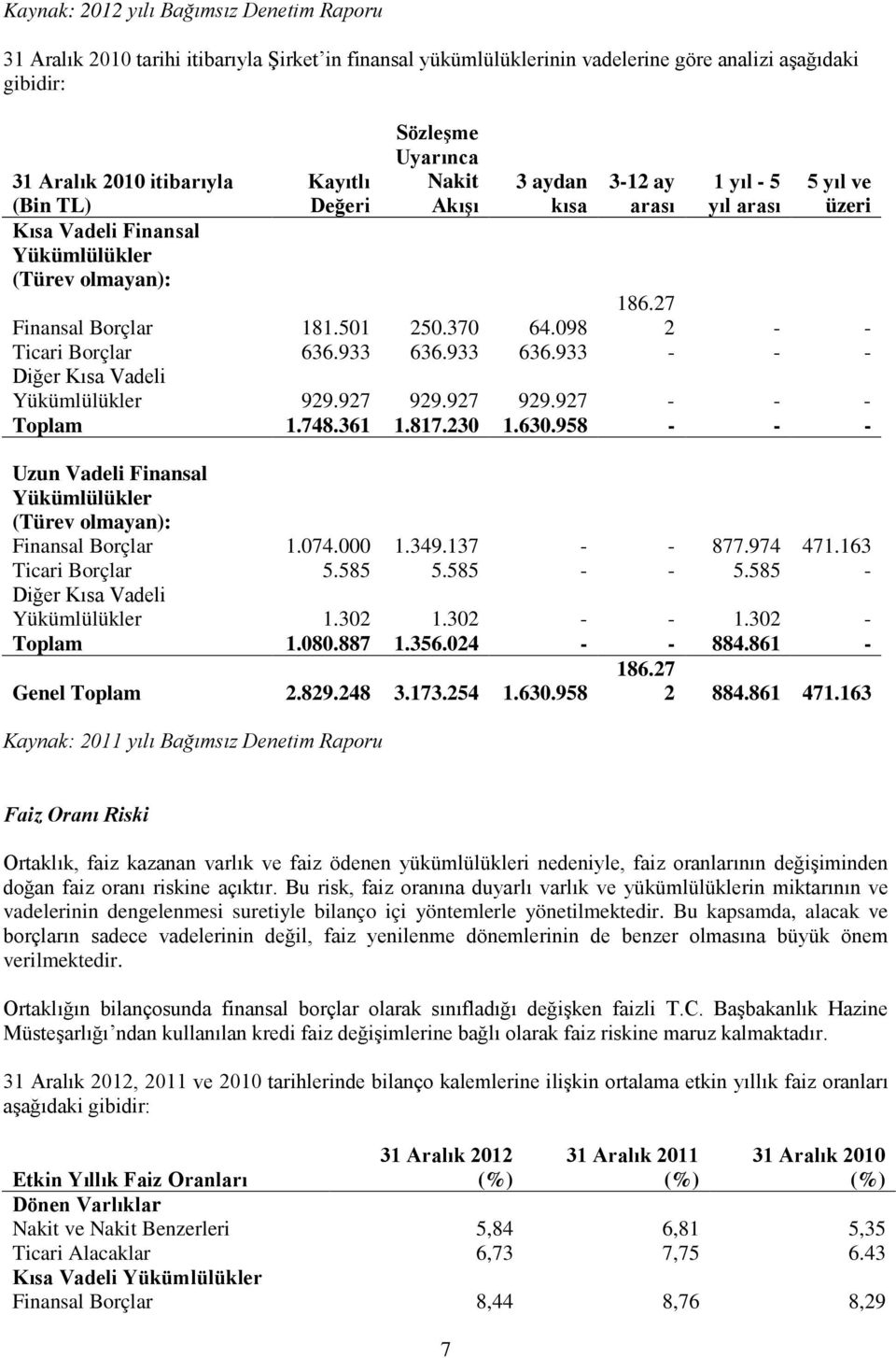 370 64.098 Ticari Borçlar 636.933 636.933 636.933 - - - Diğer Kısa Vadeli Yükümlülükler 929.927 929.927 929.927 - - - Toplam 1.748.361 1.817.230 1.630.