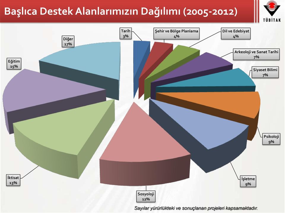 Sanat Tarihi 7% Siyaset Bilimi 7% Psikoloji 9% İktisat 13% İşletme 9%