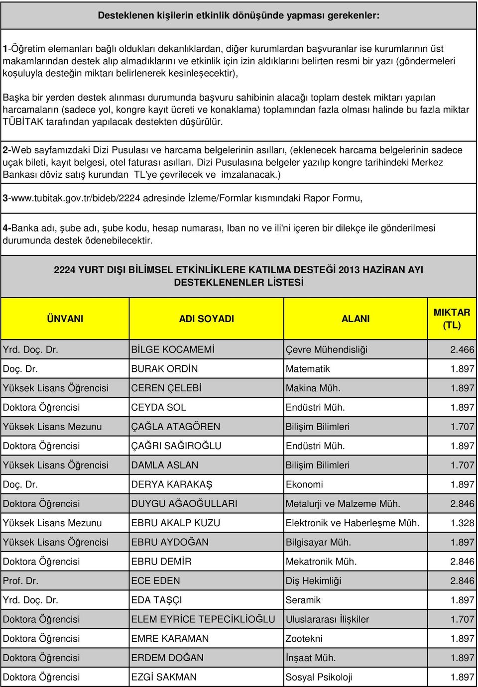 897 Doktora Öğrencisi DUYGU AĞAOĞULLARI Metalurji ve Malzeme Müh. 2.846 Yüksek Lisans Mezunu EBRU AKALP KUZU Elektronik ve Haberleşme Müh. 1.328 Yüksek Lisans Öğrencisi EBRU AYDOĞAN Bilgisayar Müh. 1.897 Doktora Öğrencisi EBRU DEMİR Mekatronik Müh.